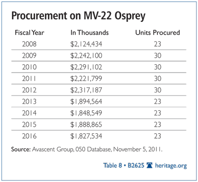 B Defense Cuts table 9